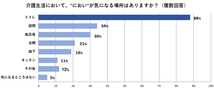 介護生活において、“におい”が気になる場所はありますか？