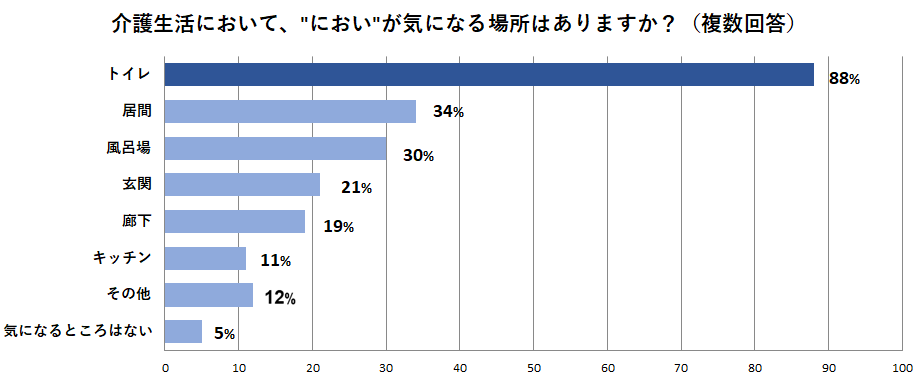 介護生活において、“におい”が気になる場所はありますか?