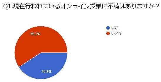 オンライン授業への不満は？