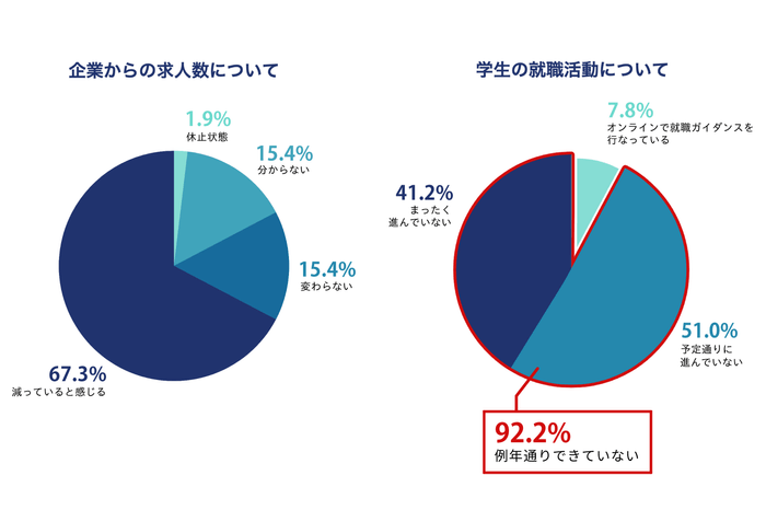 図3:製菓専門学校への電話聞き取り調査(サンプル数:51校、調査期間:5/3〜5/8)