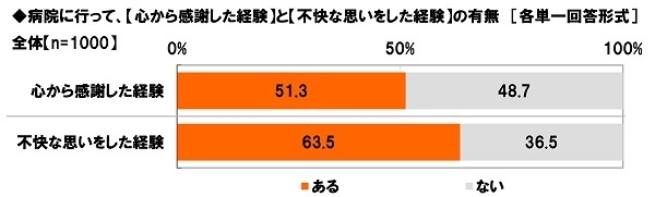 病院に行って、【心から感謝した経験】と【不快な思いをした経験】の有無