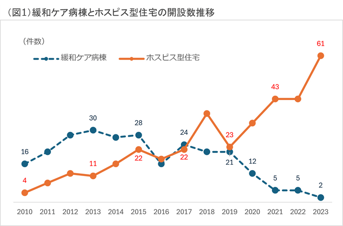 (図1)開設数推移