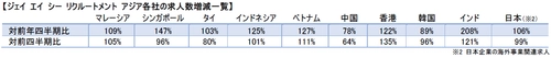 コロナ禍による規制の緩和に伴い、 アジア全域で経済の回復が本格化　 半導体やICT、脱炭素関連など、 成長分野の転職マーケットは売り手市場に　 アジア各国のホワイトカラー人材紹介市場の動向　 2022年4月～6月