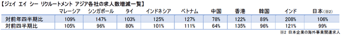 ジェイ エイ シー リクルートメント アジア各社の求人数増減一覧