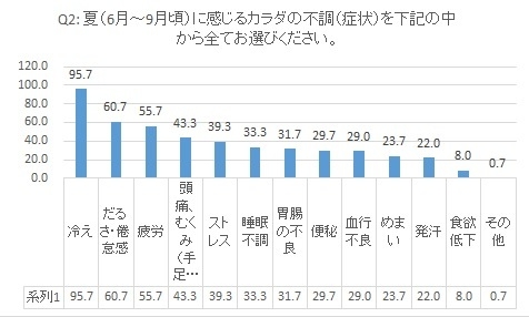 Q2 夏(6月～9月)に感じるカラダの不調(症状)