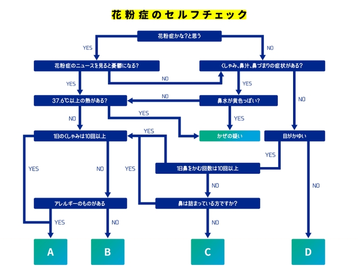 出典：厚生労働省、的確な花粉症の治療のために