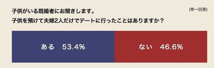 夫婦デート経験の有り無し