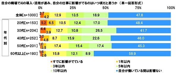 AI導入でいつから仕事に影響すると思うか