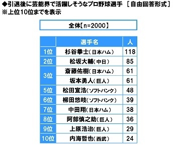 引退後に芸能界で活躍しそうなプロ野球選手