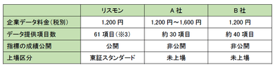 3社比較表
