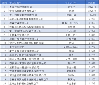 「中国における日系コンビニエンスストアの市場動向」 調査結果を発表　 ～日系大手3社は中国市場店舗数トップ20位にランクイン！～