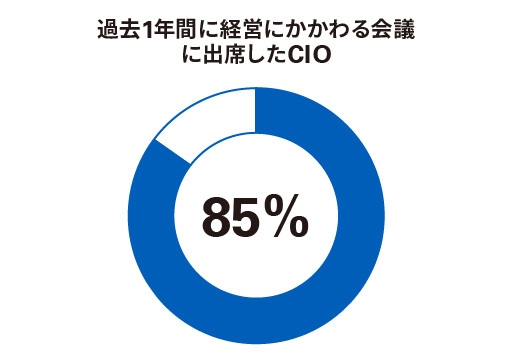 過去1年間に経営にかかわる会議に出席したCIO