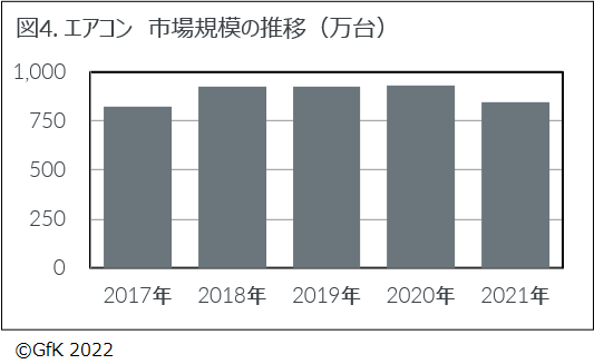 図４. エアコン　市場規模の推移（万台）