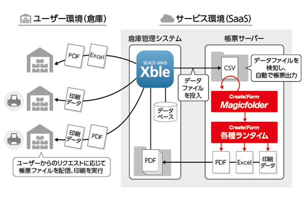 XbleへのCreate!Form帳票機能組み込み構成図