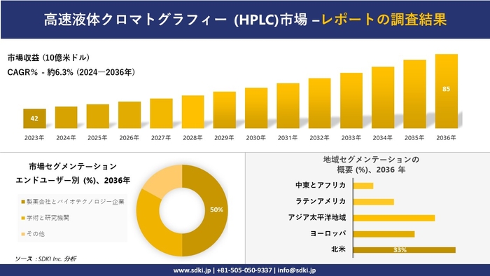 世界の高速液体クロマトグラフィー産業概要