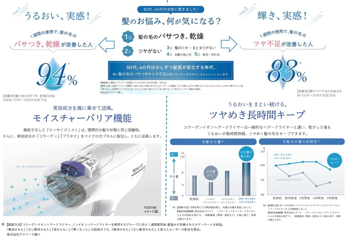 コラーゲンイオンヘアードライヤーで髪悩みの解決を実感！