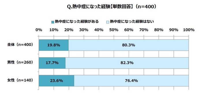 熱中症になった経験