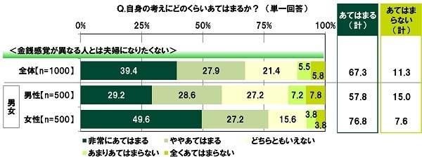 金銭感覚と夫婦関係についての意識