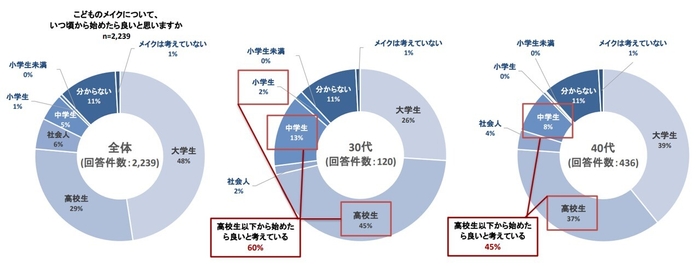 こどものメイク開始時期についてグラフ全体30代40代