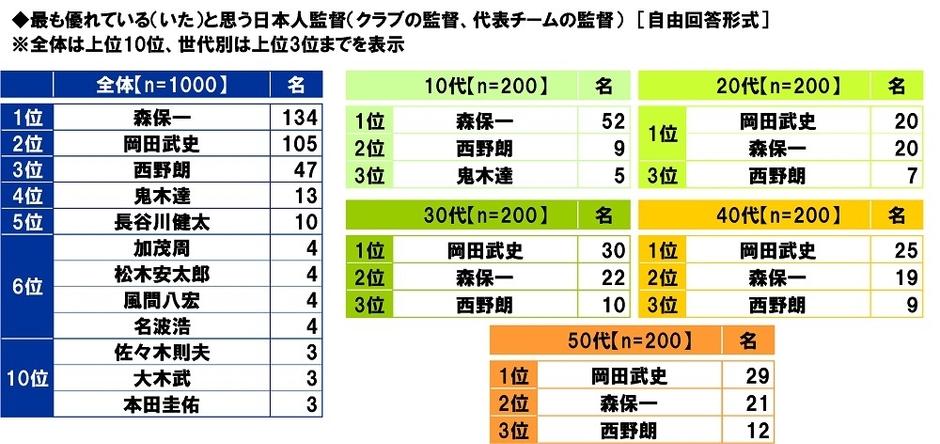 最も優れている（いた）と思う日本人監督