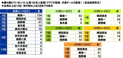 最も優れている（いた）と思う日本人監督
