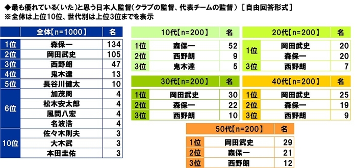 最も優れている（いた）と思う日本人監督