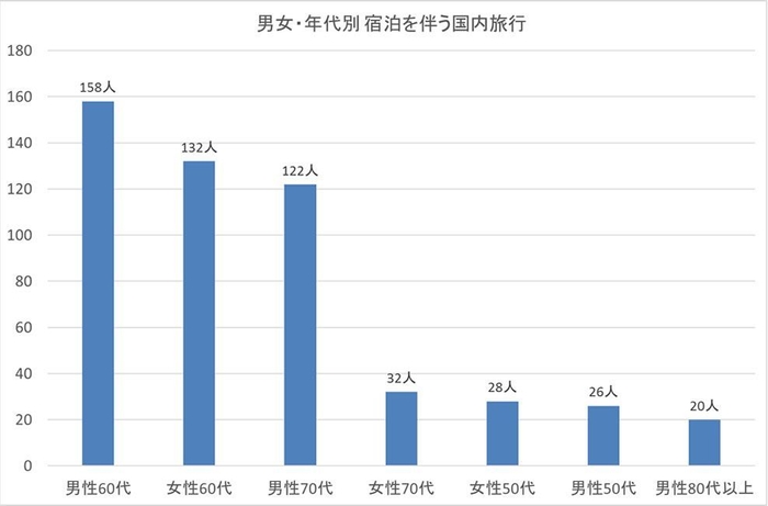 図1-b:男女・年代別 宿泊を伴う国内旅行