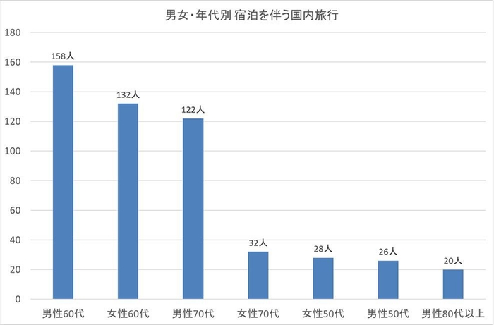 図1-b：男女・年代別 宿泊を伴う国内旅行