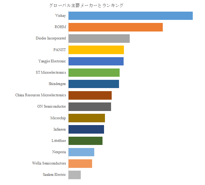 図. 世界のファストリカバリダイオード市場におけるトップ15企業のランキングと市場シェア(2025年の調査データに基づく;最新のデータは、当社の最新調査データに基づいている)
