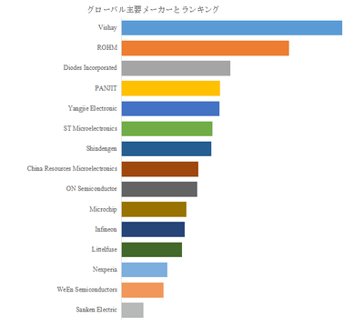 図.   世界のファストリカバリダイオード市場におけるトップ15企業のランキングと市場シェア（2025年の調査データに基づく；最新のデータは、当社の最新調査データに基づいている）