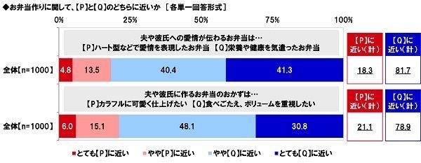 夫や彼氏に作るお弁当についての意識