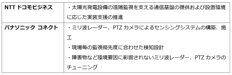 各社の役割