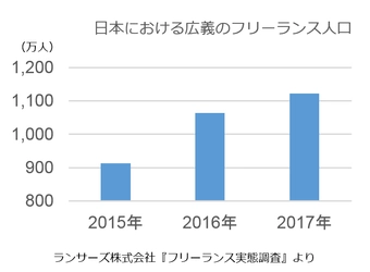 ランサーズ、IT系フリーランスの複業・独立を支援する パラフト株式会社を完全グループ会社化 