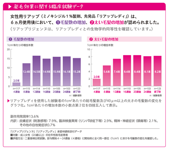 発毛効果に関する臨床試験データ