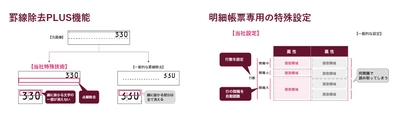 さくら情報システム、BPO業務におけるAI-OCRを活用した 帳票データ化ソリューション「Sakura-Eye」を提供開始 　～紙のデータの読み取り精度アップで、効率的に～