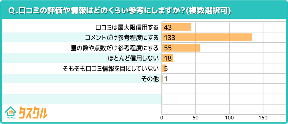 口コミ参考度合い