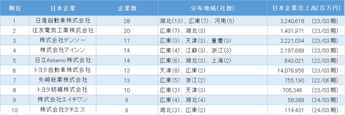 中国日系自動車製造業の親会社別企業数ランキング 1位~10位(表1)