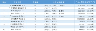 「中国における日系自動車製造業の市場動向」調査結果を発表　 ～完成車メーカーの中国進出が関与、企業数最多は日産自動車～