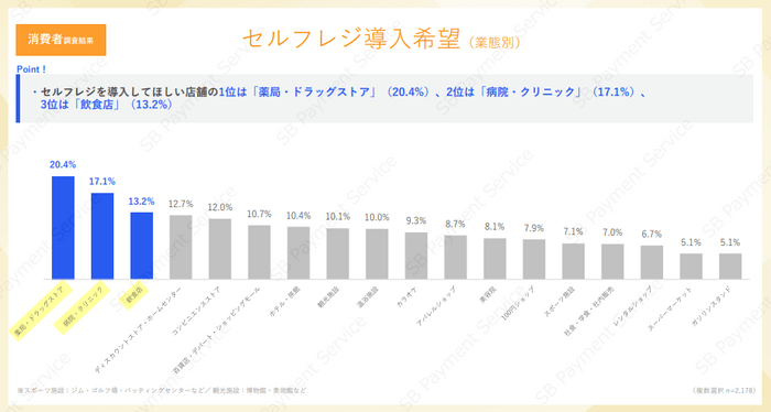 消費者調査結果：セルフレジ導入希望（業態別）