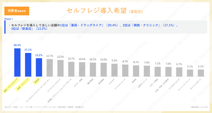 消費者調査結果:セルフレジ導入希望(業態別)