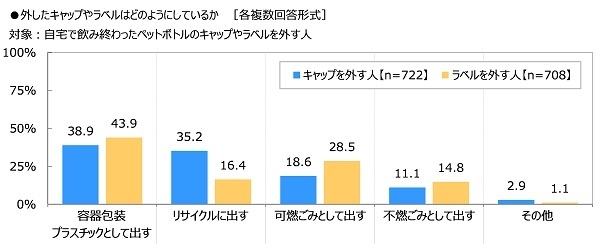 外したキャップやラベルはどのようにしているか