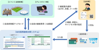 エンターテインメント事業者様向けに座席契約の更新確認や 変更手続きを簡単にする「会員座席継続支援サービス」の拡販を開始