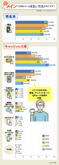 メインで利用している支払い方法は何ですか？