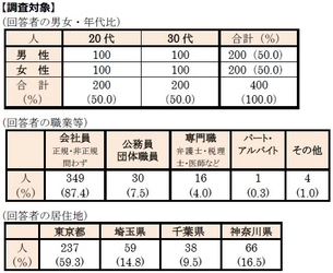 首都圏の単身生活者 『生活事情』アンケート第14弾　 ひとり暮らしの「運動・スポーツふれあい事情」調査 ●約6割が運動不足を自覚。女性は7割超 ●運動・エクササイズのトップ3は 「筋トレ」「ウォーキング」「ランニング」 ●運動の目的、トップは「身体の調子を整える」ため ●一緒にサッカー観戦したい有名人はアイドル「影山優佳」さん