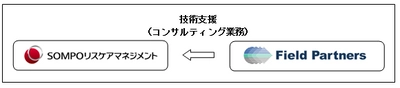 SOMPOリスケアマネジメント株式会社との 「コンサルティング業務委託契約締結」のお知らせ