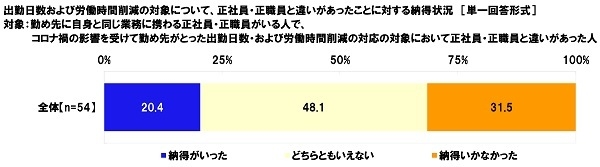 出勤日数および労働時間削減の対象について、正社員・正職員と違いがあったことに対する納得状況