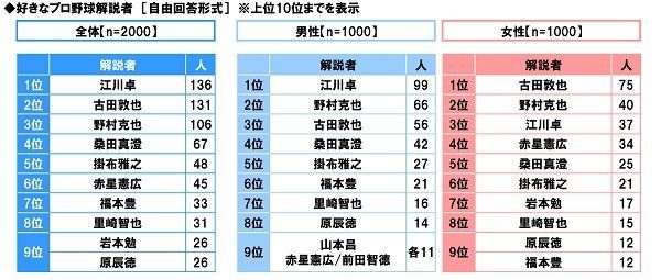 好きなプロ野球解説者