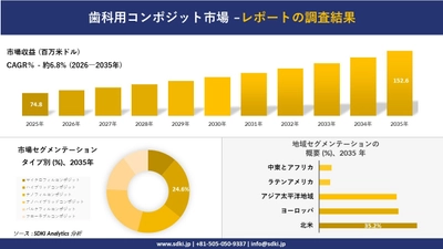歯科用コンポジット市場の発展、傾向、需要、成長分析および予測2026－2035年