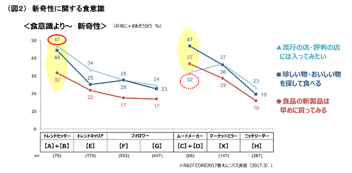 （図2）新奇性に関する食意識 