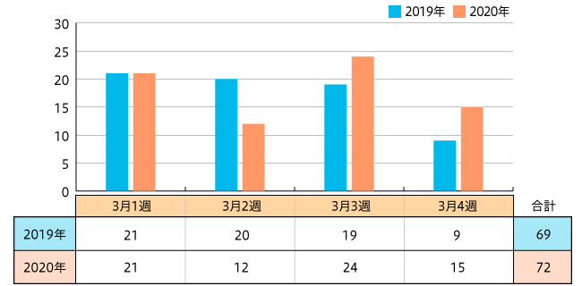 【図1】地方フェア企画掲載数(2019年 n=69 2020年 n=72)